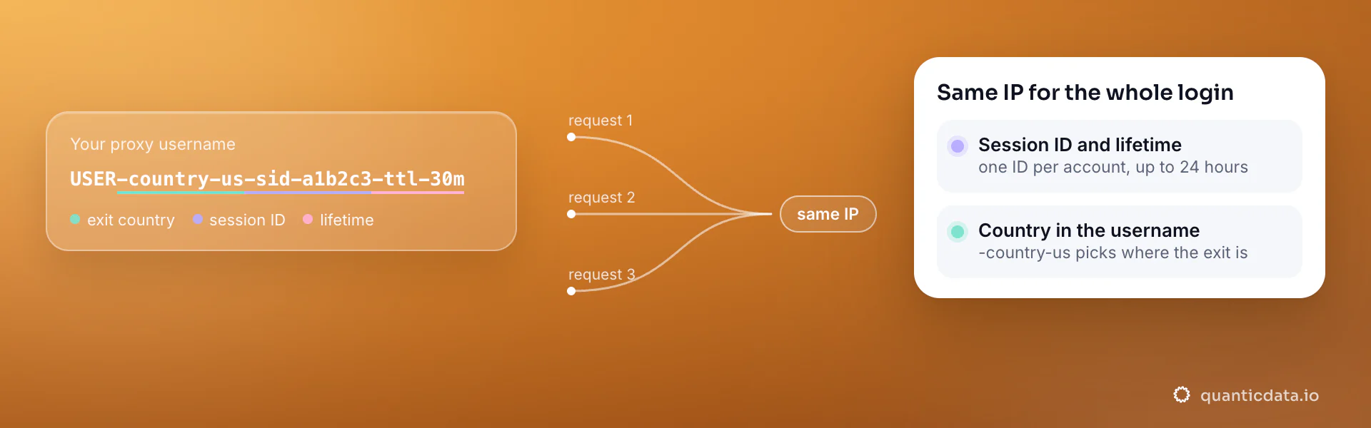 QuanticData mobile proxy username with a sticky session: -country-us picks the exit country, -sid- and -ttl- keep the same IP for every request of the login, up to 24 hours.