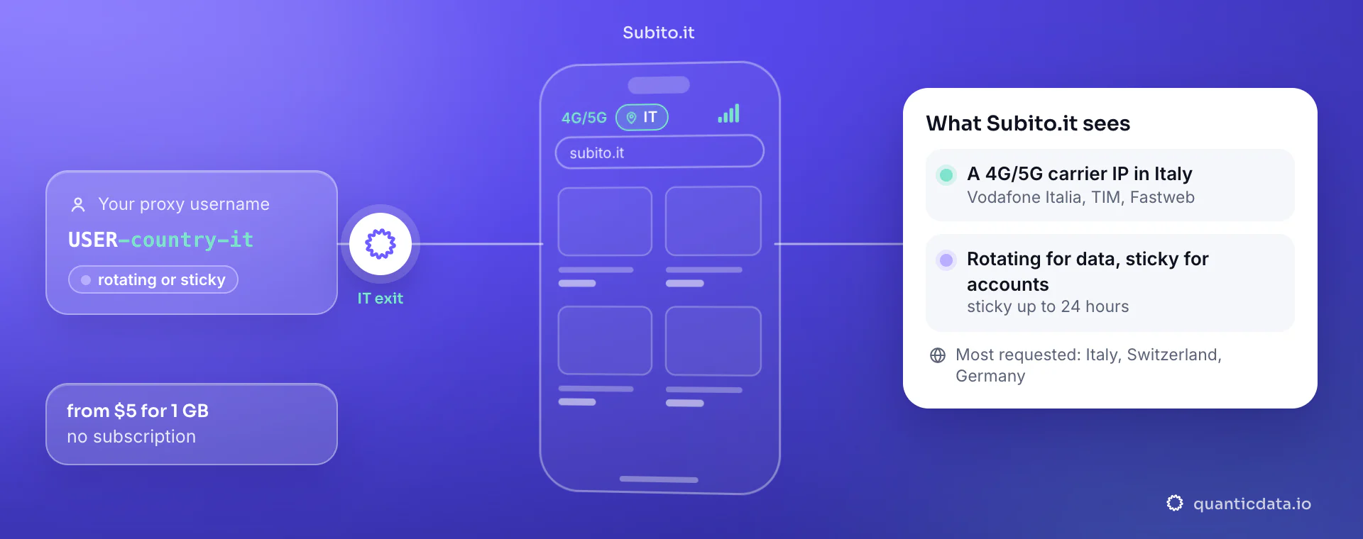 Mobile proxies for Subito.it: a username with -country-it goes through QuanticData and subito.it sees a 4G/5G carrier IP in Italy (Vodafone Italia, TIM, Fastweb); rotating for data, sticky for accounts.