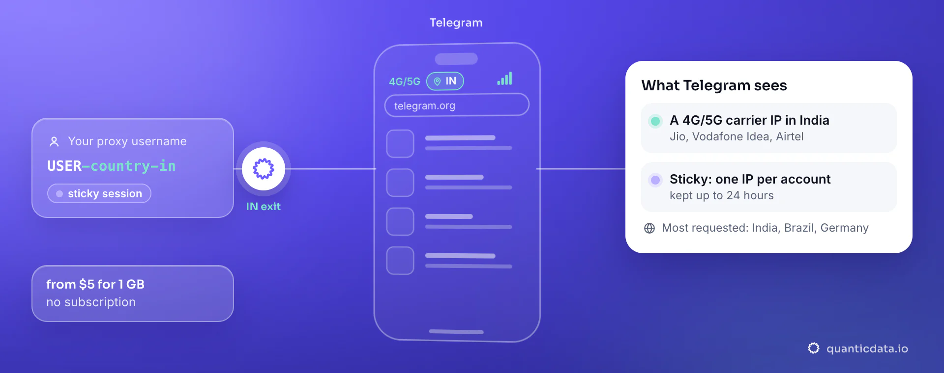 Mobile proxies for Telegram: a username with -country-in goes through QuanticData and telegram.org sees a 4G/5G carrier IP in India (Jio, Vodafone Idea, Airtel); a sticky session keeps one IP per account.