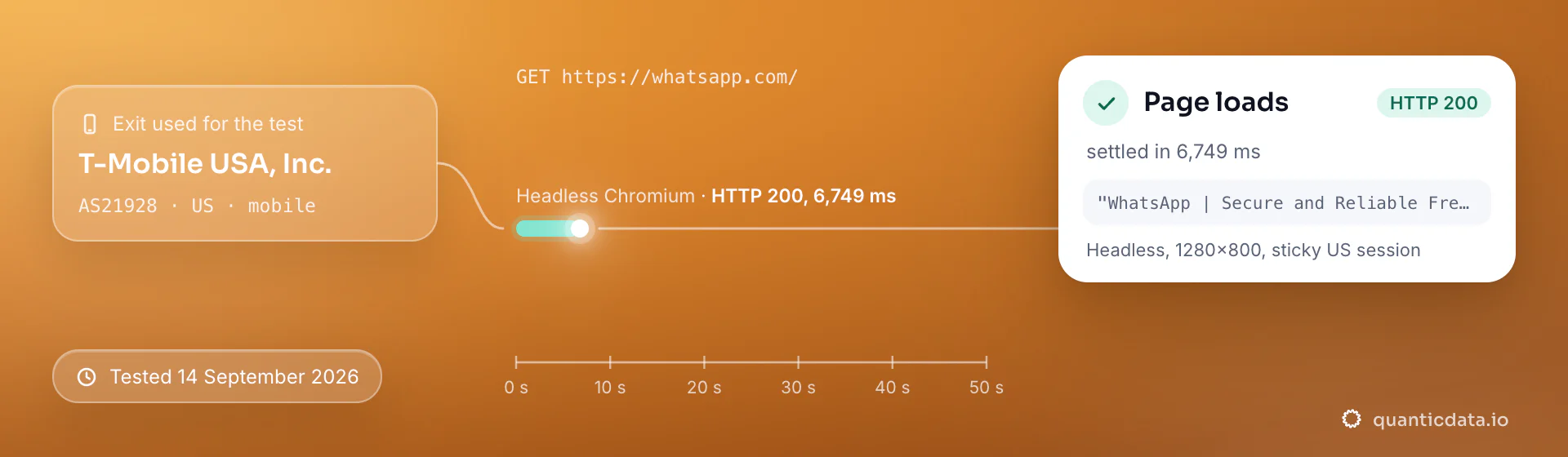 Real browser test of whatsapp.com through a QuanticData mobile exit (T-Mobile USA, Inc. (AS21928), US) on 14 September 2026: HTTP 200, page settled in 6,749 ms.