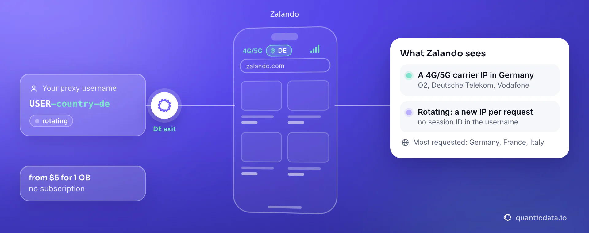 Mobile proxies for Zalando: a username with -country-de goes through QuanticData and zalando.com sees a 4G/5G carrier IP in Germany (O2, Deutsche Telekom, Vodafone); rotating, a new IP per request.