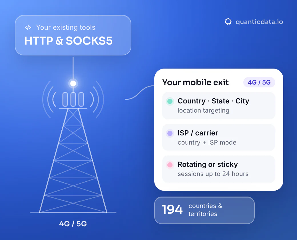 Illustration: your existing tools connect over HTTP and SOCKS5 to a 4G/5G mobile cell; the mobile exit is chosen by country, state and city or by ISP/carrier, rotating or sticky for up to 24 hours, across 194 countries and territories.
