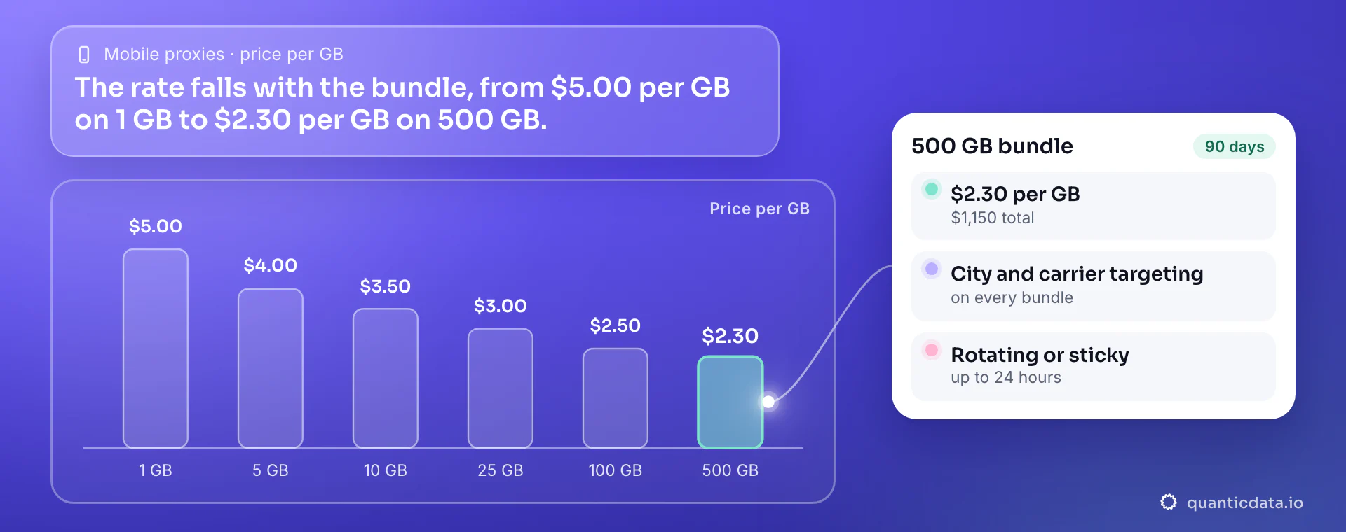 Mobile proxy price per GB by bundle, drawn as bars: $5.00 per GB on 1 GB, $4.00 on 5 GB, $3.50 on 10 GB, $3.00 on 25 GB, $2.50 on 100 GB and $2.30 on 500 GB. The card of the 500 GB bundle: $2.30 per GB, $1,150 total, valid 90 days, city and carrier targeting and rotating or sticky sessions up to 24 hours.