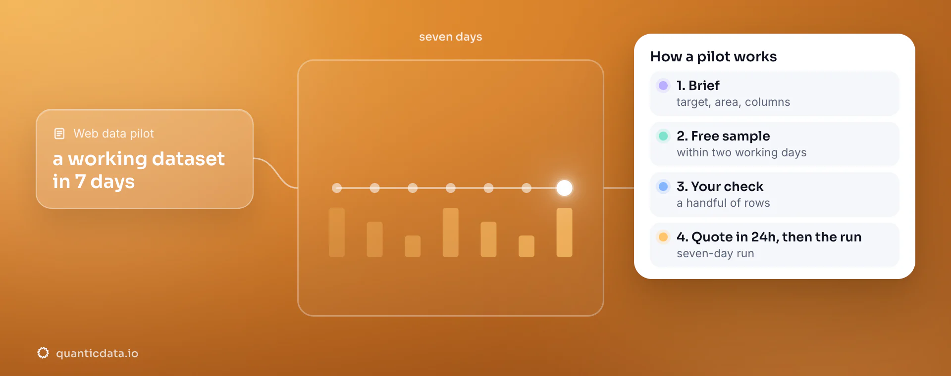 Illustration: a seven-day line from brief to dataset next to a card on how a pilot works: 1. Brief, 2. Free sample within two working days, 3. Your check, 4. Quote in 24h, then the seven-day run.