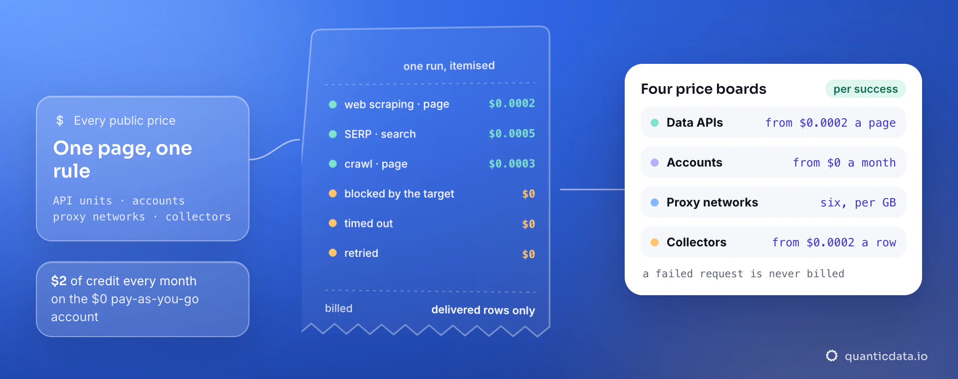 One run itemised: scraped pages, searches and crawled pages are billed, blocked, timed-out and retried requests cost $0; beside it the four price boards, from $0.0002 a page and $0 a month.