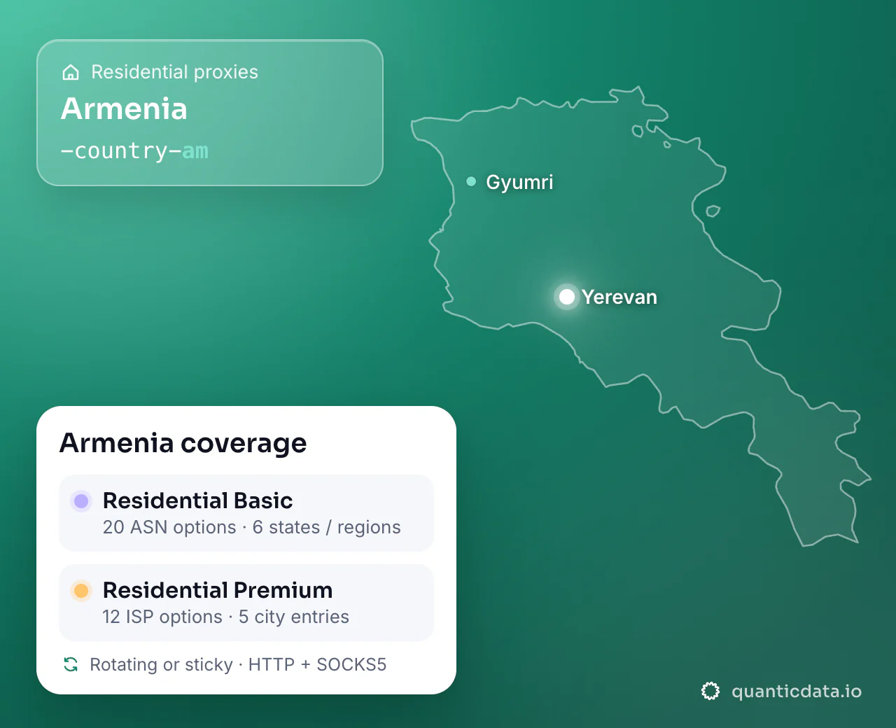 Residential proxies in Armenia: the username flag -country-am next to the outline of Armenia, and the Armenia coverage card (Residential Basic with 20 ASN options and 6 states / regions; Residential Premium with 12 ISP options and 5 city entries; rotating or sticky, HTTP + SOCKS5).