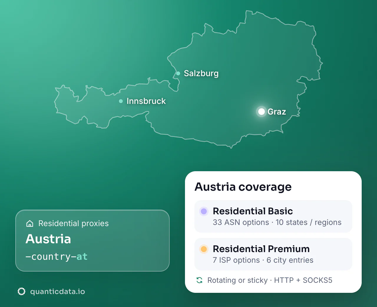 Residential proxies in Austria: the username flag -country-at next to the outline of Austria, and the Austria coverage card (Residential Basic with 33 ASN options and 10 states / regions; Residential Premium with 7 ISP options and 6 city entries; rotating or sticky, HTTP + SOCKS5).