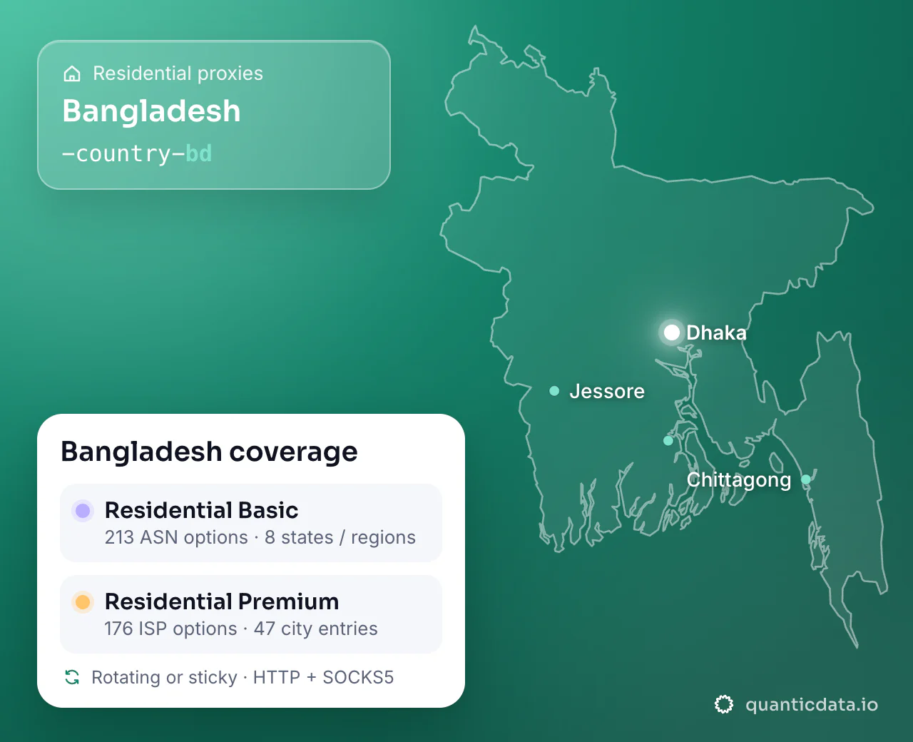 Residential proxies in Bangladesh: the username flag -country-bd next to the outline of Bangladesh, and the Bangladesh coverage card (Residential Basic with 213 ASN options and 8 states / regions; Residential Premium with 176 ISP options and 47 city entries; rotating or sticky, HTTP + SOCKS5).