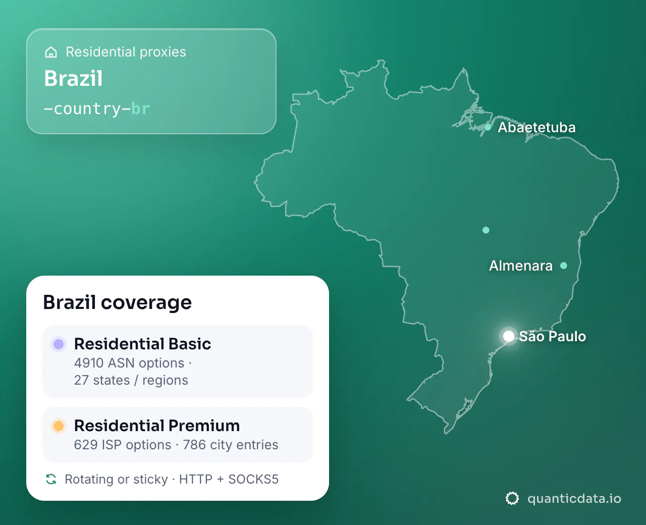 Residential proxies in Brazil: the username flag -country-br next to the outline of Brazil, and the Brazil coverage card (Residential Basic with 4910 ASN options and 27 states / regions; Residential Premium with 629 ISP options and 786 city entries; rotating or sticky, HTTP + SOCKS5).