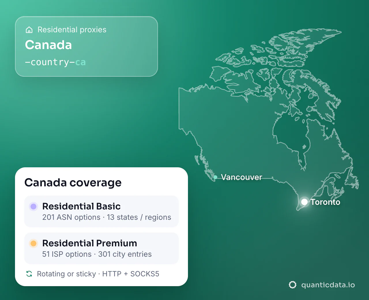 Residential proxies in Canada: the username flag -country-ca next to the outline of Canada, and the Canada coverage card (Residential Basic with 201 ASN options and 13 states / regions; Residential Premium with 51 ISP options and 301 city entries; rotating or sticky, HTTP + SOCKS5).