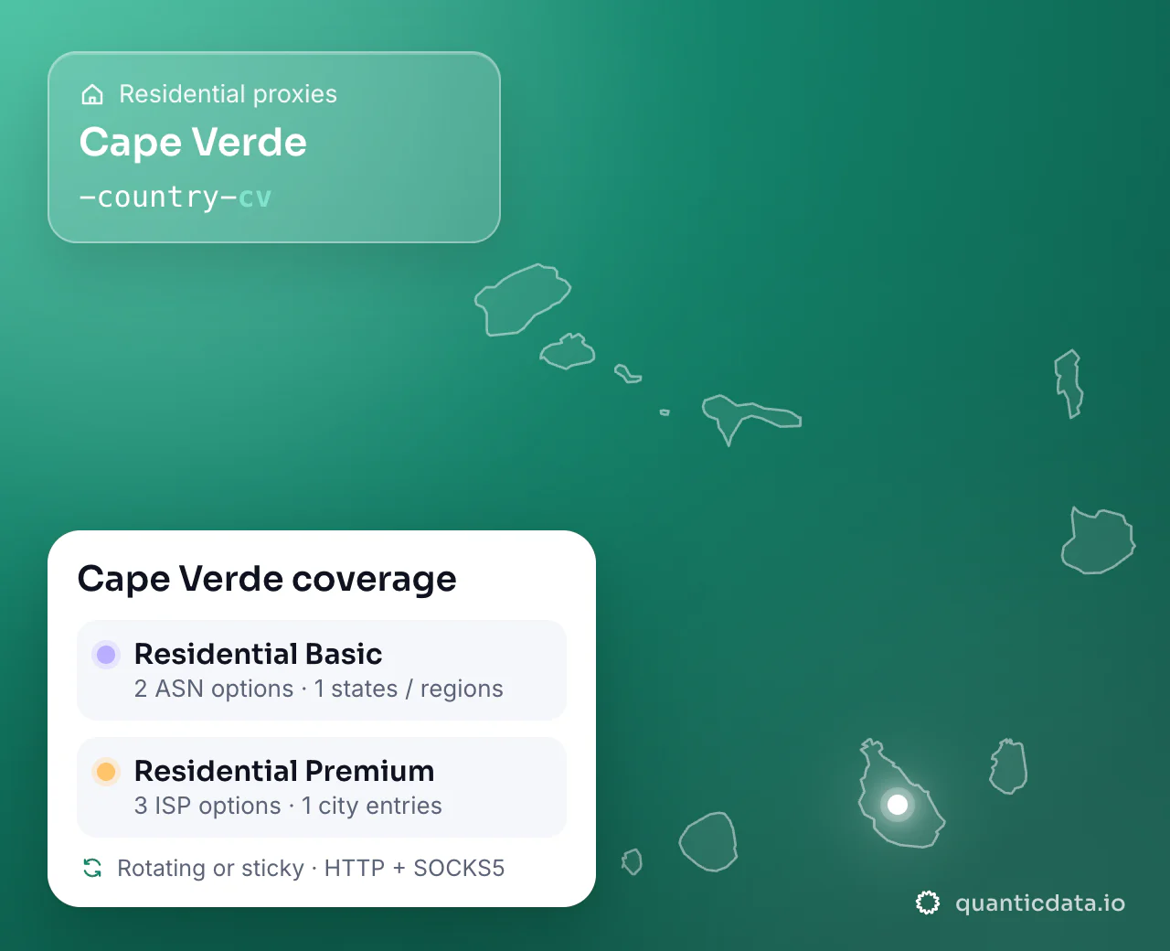 Residential proxies in Cape Verde: the username flag -country-cv next to the outline of Cape Verde, and the Cape Verde coverage card (Residential Basic with 2 ASN options and 1 states / regions; Residential Premium with 3 ISP options and 1 city entries; rotating or sticky, HTTP + SOCKS5).