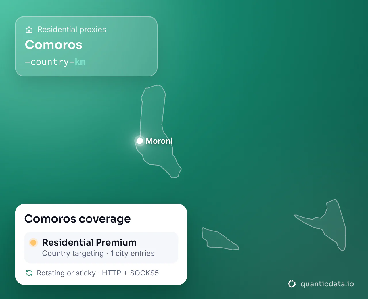 Residential proxies in Comoros: the username flag -country-km next to the outline of Comoros, and the Comoros coverage card (Residential Premium with Country targeting and 1 city entries; rotating or sticky, HTTP + SOCKS5).