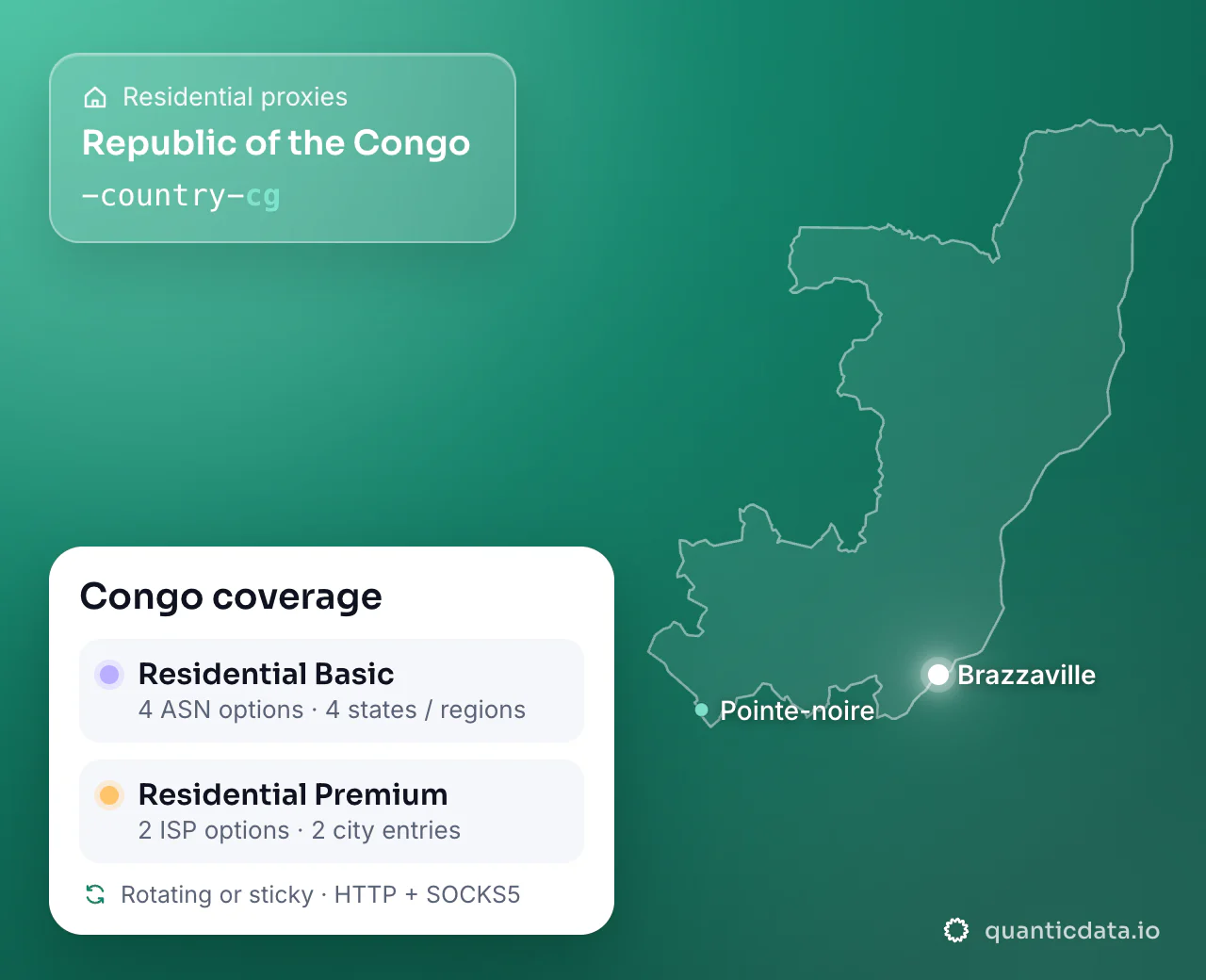 Residential proxies in Republic of the Congo: the username flag -country-cg next to the outline of Republic of the Congo, and the Congo coverage card (Residential Basic with 4 ASN options and 4 states / regions; Residential Premium with 2 ISP options and 2 city entries; rotating or sticky, HTTP + SOCKS5).
