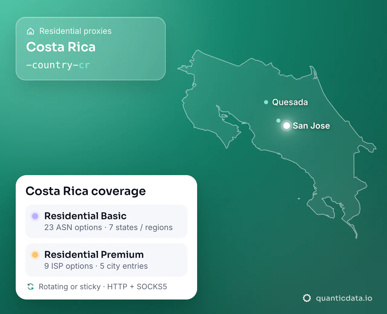 Residential proxies in Costa Rica: the username flag -country-cr next to the outline of Costa Rica, and the Costa Rica coverage card (Residential Basic with 23 ASN options and 7 states / regions; Residential Premium with 9 ISP options and 5 city entries; rotating or sticky, HTTP + SOCKS5).