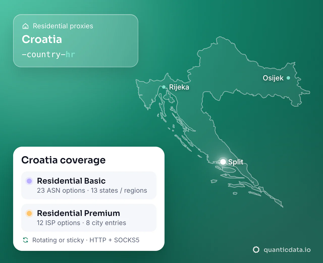 Residential proxies in Croatia: the username flag -country-hr next to the outline of Croatia, and the Croatia coverage card (Residential Basic with 23 ASN options and 13 states / regions; Residential Premium with 12 ISP options and 8 city entries; rotating or sticky, HTTP + SOCKS5).