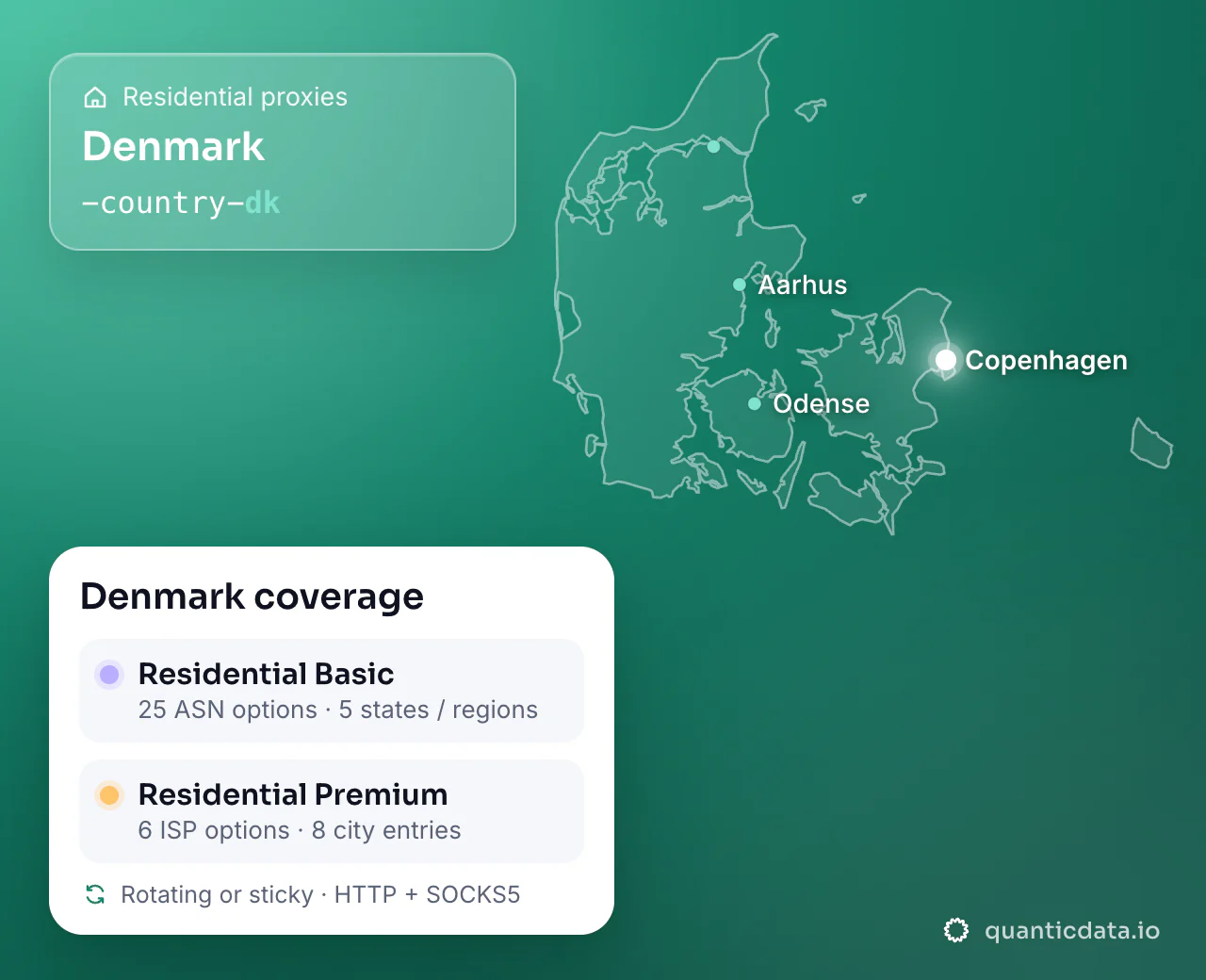 Residential proxies in Denmark: the username flag -country-dk next to the outline of Denmark, and the Denmark coverage card (Residential Basic with 25 ASN options and 5 states / regions; Residential Premium with 6 ISP options and 8 city entries; rotating or sticky, HTTP + SOCKS5).