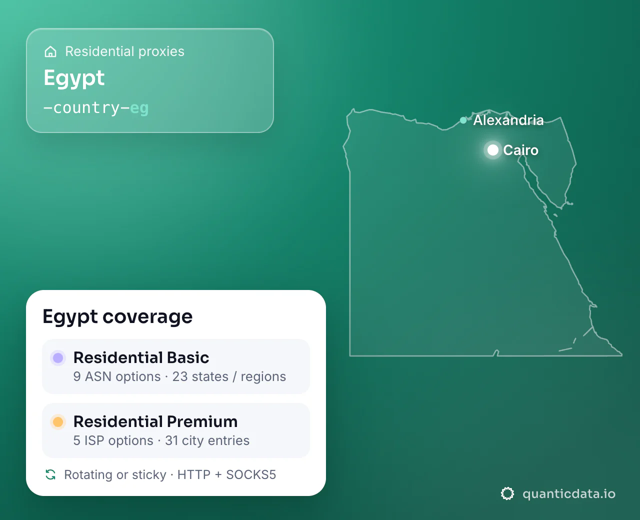 Residential proxies in Egypt: the username flag -country-eg next to the outline of Egypt, and the Egypt coverage card (Residential Basic with 9 ASN options and 23 states / regions; Residential Premium with 5 ISP options and 31 city entries; rotating or sticky, HTTP + SOCKS5).