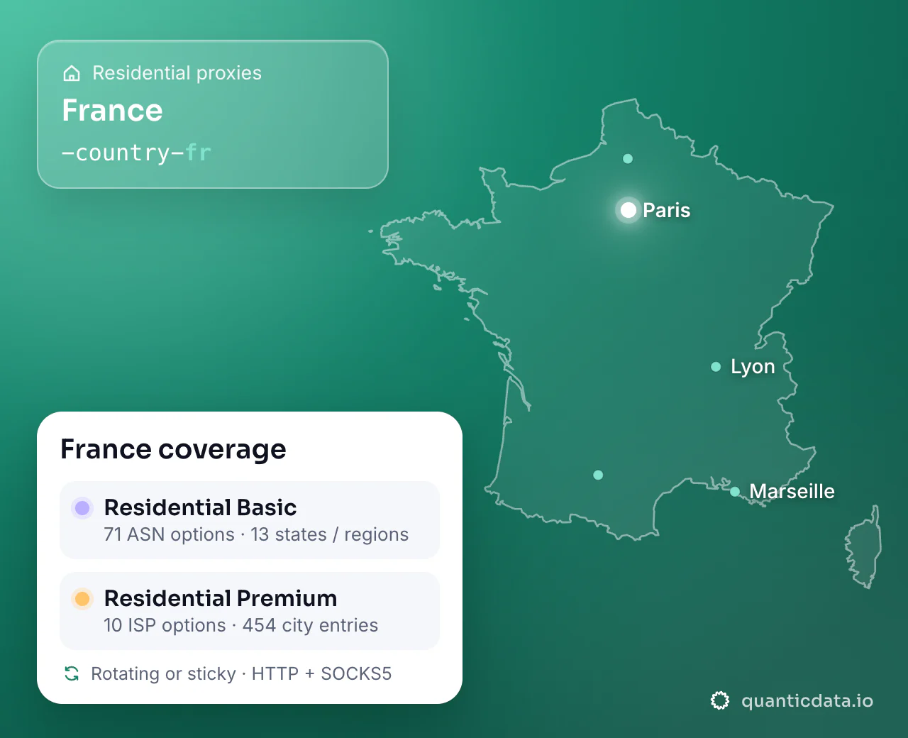 Residential proxies in France: the username flag -country-fr next to the outline of France, and the France coverage card (Residential Basic with 71 ASN options and 13 states / regions; Residential Premium with 10 ISP options and 454 city entries; rotating or sticky, HTTP + SOCKS5).