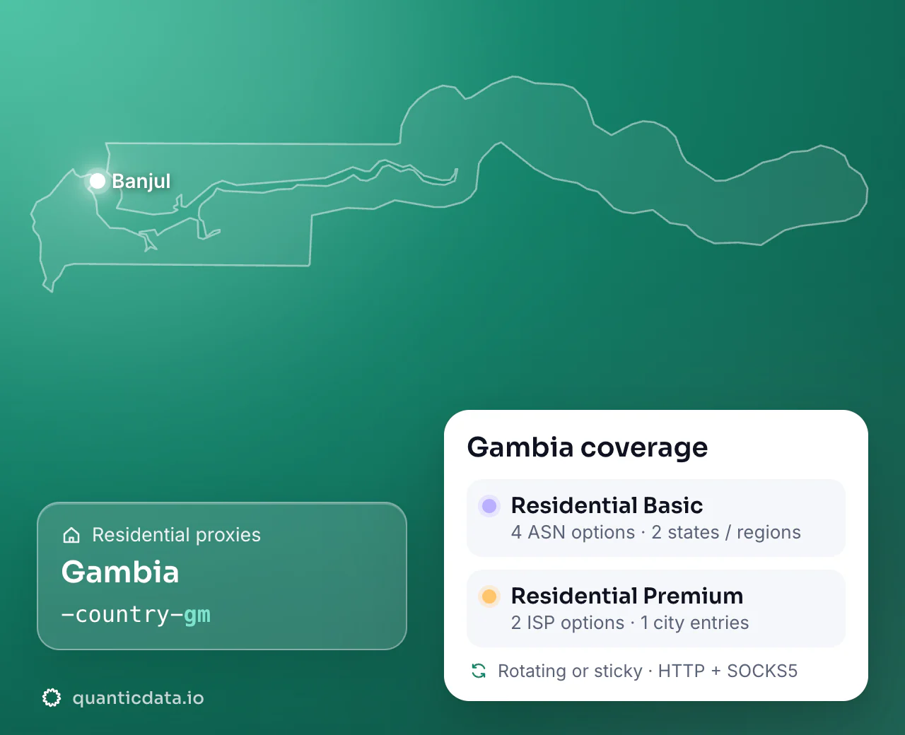Residential proxies in Gambia: the username flag -country-gm next to the outline of Gambia, and the Gambia coverage card (Residential Basic with 4 ASN options and 2 states / regions; Residential Premium with 2 ISP options and 1 city entries; rotating or sticky, HTTP + SOCKS5).