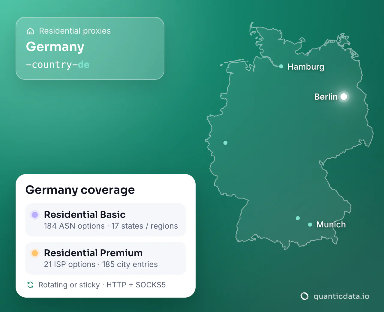 Residential proxies in Germany: the username flag -country-de next to the outline of Germany, and the Germany coverage card (Residential Basic with 184 ASN options and 17 states / regions; Residential Premium with 21 ISP options and 185 city entries; rotating or sticky, HTTP + SOCKS5).
