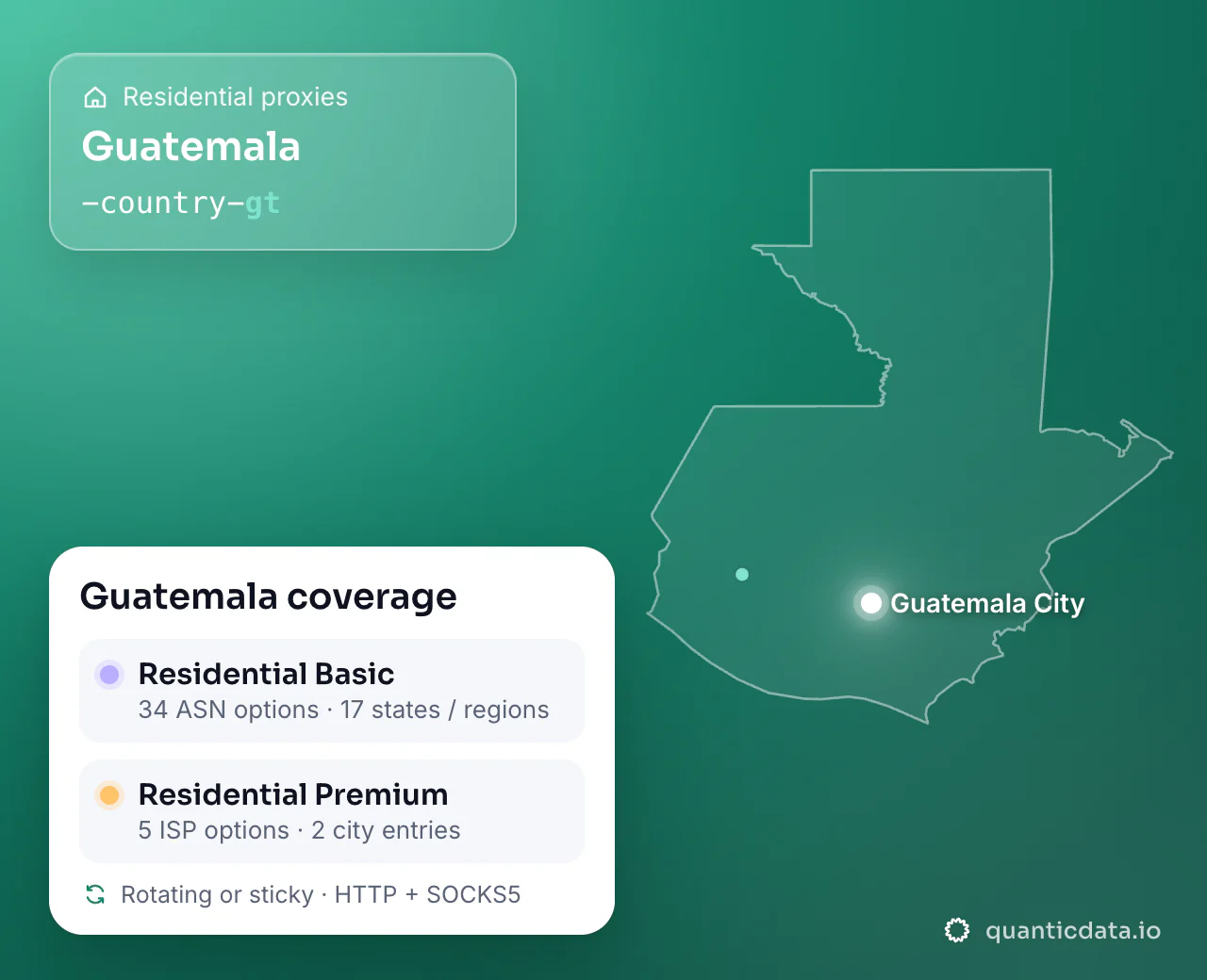 Residential proxies in Guatemala: the username flag -country-gt next to the outline of Guatemala, and the Guatemala coverage card (Residential Basic with 34 ASN options and 17 states / regions; Residential Premium with 5 ISP options and 2 city entries; rotating or sticky, HTTP + SOCKS5).