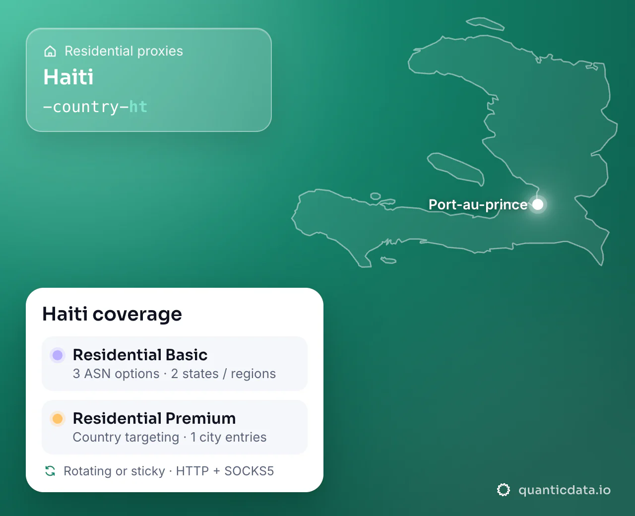 Residential proxies in Haiti: the username flag -country-ht next to the outline of Haiti, and the Haiti coverage card (Residential Basic with 3 ASN options and 2 states / regions; Residential Premium with Country targeting and 1 city entries; rotating or sticky, HTTP + SOCKS5).