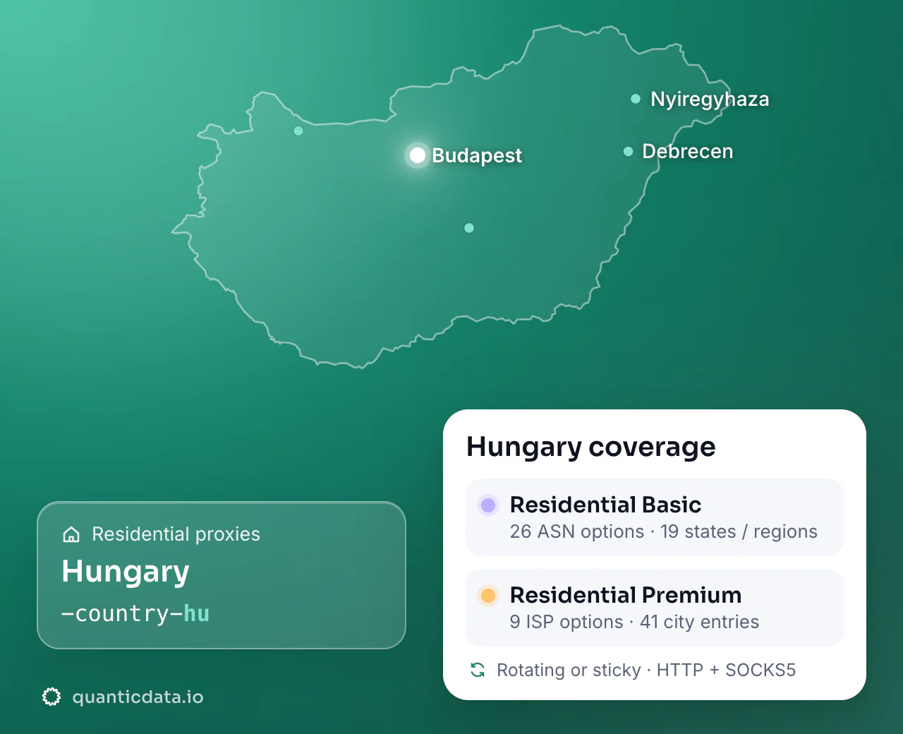 Residential proxies in Hungary: the username flag -country-hu next to the outline of Hungary, and the Hungary coverage card (Residential Basic with 26 ASN options and 19 states / regions; Residential Premium with 9 ISP options and 41 city entries; rotating or sticky, HTTP + SOCKS5).
