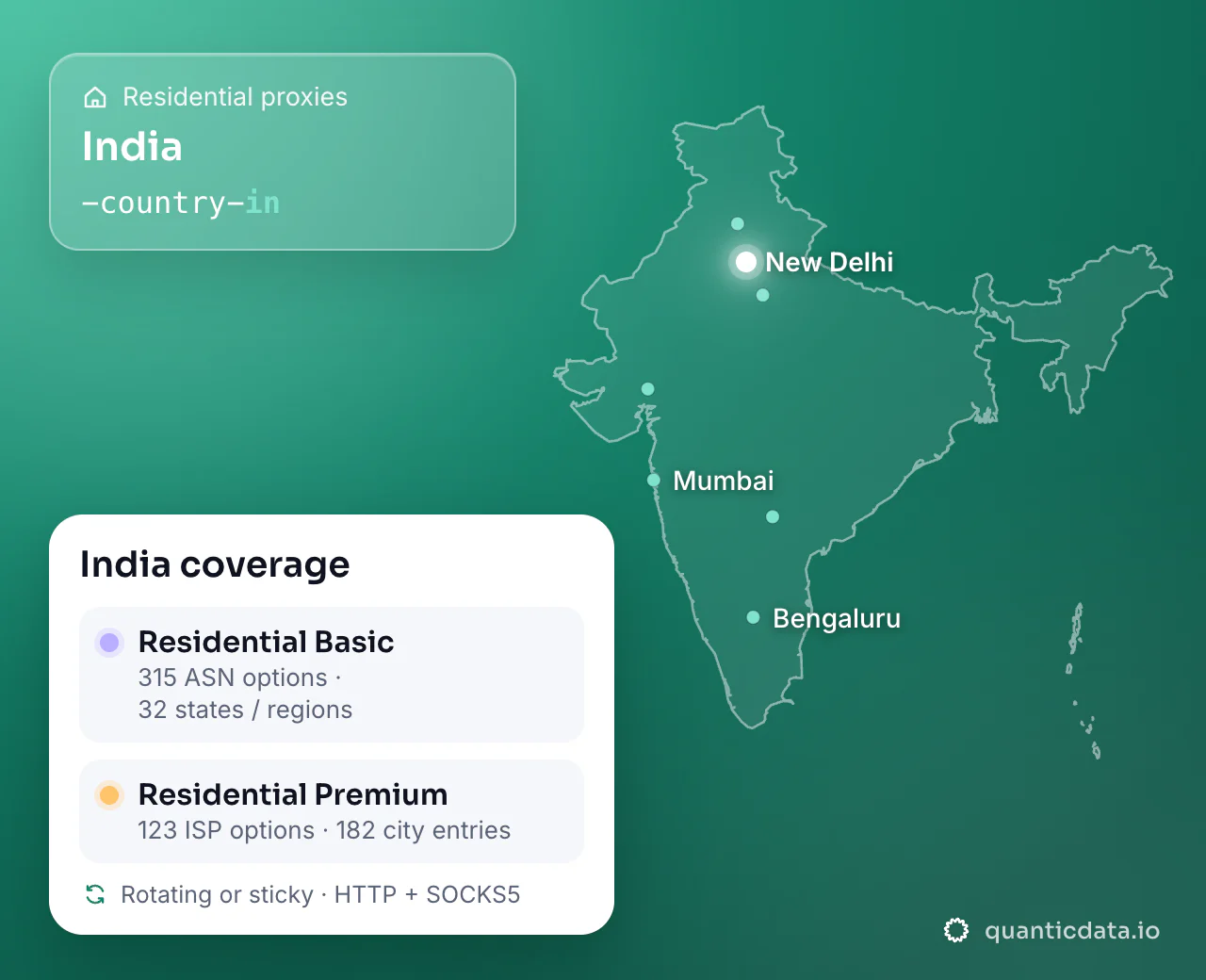 Residential proxies in India: the username flag -country-in next to the outline of India, and the India coverage card (Residential Basic with 315 ASN options and 32 states / regions; Residential Premium with 123 ISP options and 182 city entries; rotating or sticky, HTTP + SOCKS5).