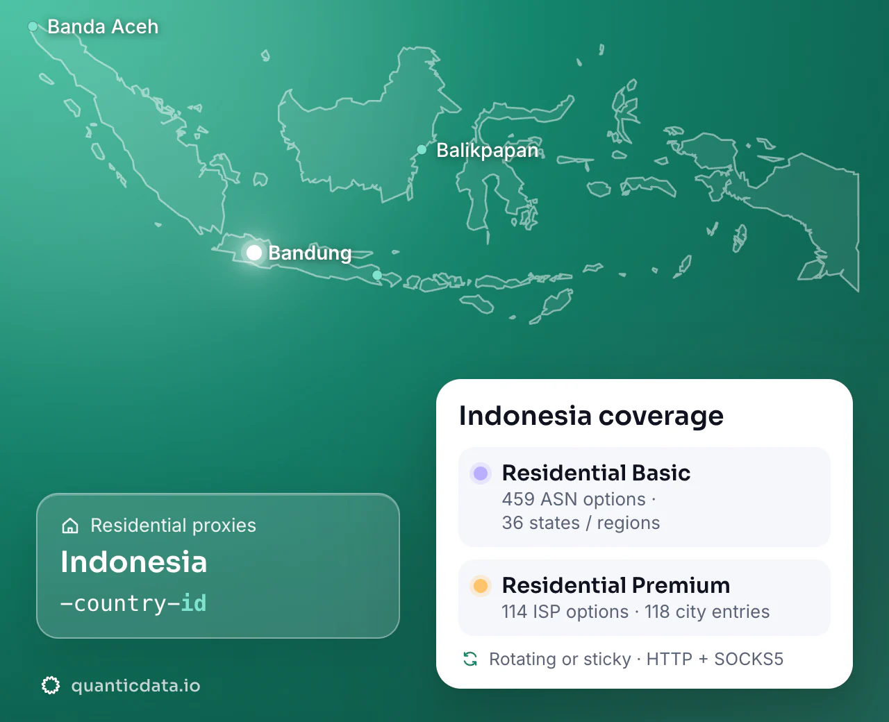 Residential proxies in Indonesia: the username flag -country-id next to the outline of Indonesia, and the Indonesia coverage card (Residential Basic with 459 ASN options and 36 states / regions; Residential Premium with 114 ISP options and 118 city entries; rotating or sticky, HTTP + SOCKS5).