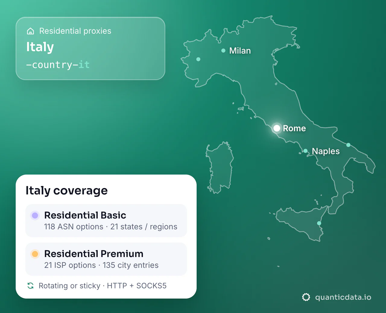 Residential proxies in Italy: the username flag -country-it next to the outline of Italy, and the Italy coverage card (Residential Basic with 118 ASN options and 21 states / regions; Residential Premium with 21 ISP options and 135 city entries; rotating or sticky, HTTP + SOCKS5).