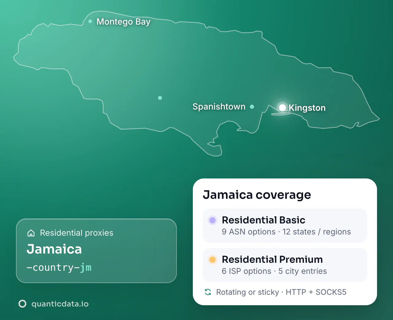 Residential proxies in Jamaica: the username flag -country-jm next to the outline of Jamaica, and the Jamaica coverage card (Residential Basic with 9 ASN options and 12 states / regions; Residential Premium with 6 ISP options and 5 city entries; rotating or sticky, HTTP + SOCKS5).