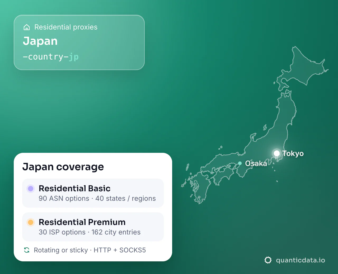 Residential proxies in Japan: the username flag -country-jp next to the outline of Japan, and the Japan coverage card (Residential Basic with 90 ASN options and 40 states / regions; Residential Premium with 30 ISP options and 162 city entries; rotating or sticky, HTTP + SOCKS5).