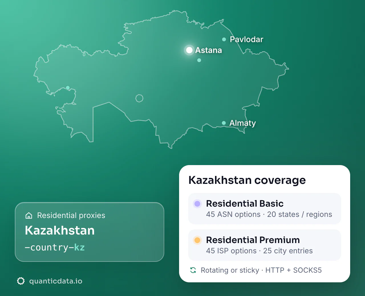 Residential proxies in Kazakhstan: the username flag -country-kz next to the outline of Kazakhstan, and the Kazakhstan coverage card (Residential Basic with 45 ASN options and 20 states / regions; Residential Premium with 45 ISP options and 25 city entries; rotating or sticky, HTTP + SOCKS5).