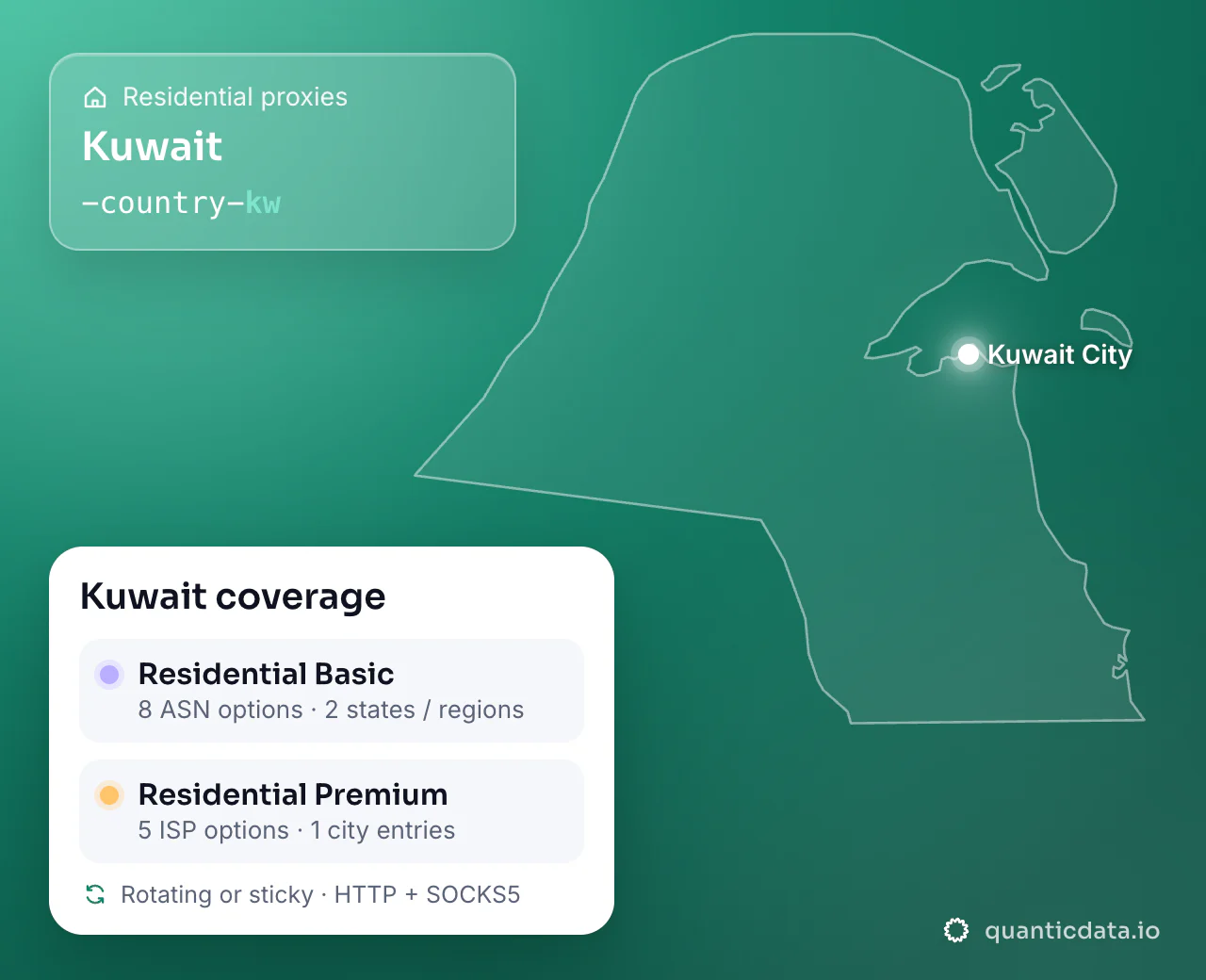 Residential proxies in Kuwait: the username flag -country-kw next to the outline of Kuwait, and the Kuwait coverage card (Residential Basic with 8 ASN options and 2 states / regions; Residential Premium with 5 ISP options and 1 city entries; rotating or sticky, HTTP + SOCKS5).