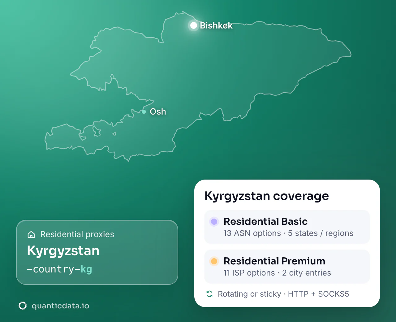 Residential proxies in Kyrgyzstan: the username flag -country-kg next to the outline of Kyrgyzstan, and the Kyrgyzstan coverage card (Residential Basic with 13 ASN options and 5 states / regions; Residential Premium with 11 ISP options and 2 city entries; rotating or sticky, HTTP + SOCKS5).