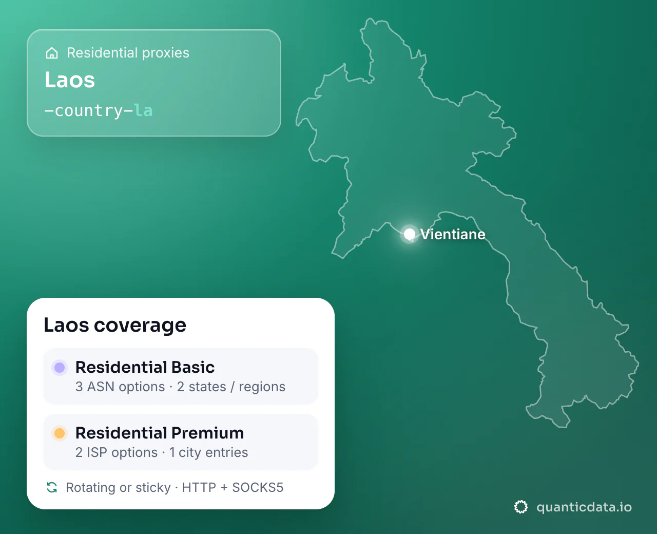 Residential proxies in Laos: the username flag -country-la next to the outline of Laos, and the Laos coverage card (Residential Basic with 3 ASN options and 2 states / regions; Residential Premium with 2 ISP options and 1 city entries; rotating or sticky, HTTP + SOCKS5).