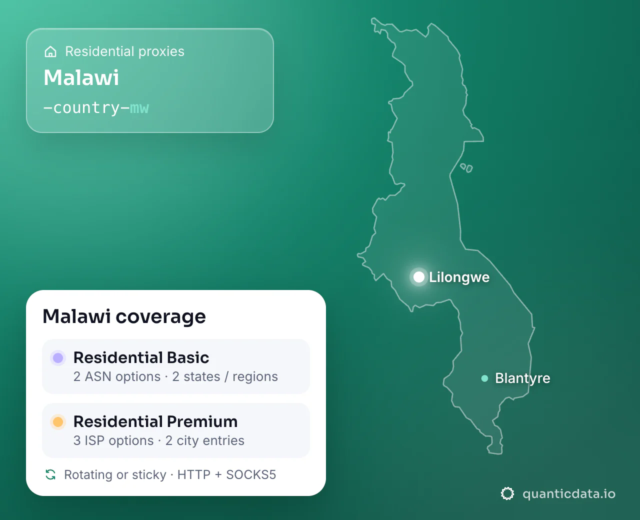 Residential proxies in Malawi: the username flag -country-mw next to the outline of Malawi, and the Malawi coverage card (Residential Basic with 2 ASN options and 2 states / regions; Residential Premium with 3 ISP options and 2 city entries; rotating or sticky, HTTP + SOCKS5).