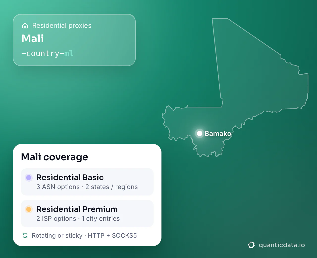 Residential proxies in Mali: the username flag -country-ml next to the outline of Mali, and the Mali coverage card (Residential Basic with 3 ASN options and 2 states / regions; Residential Premium with 2 ISP options and 1 city entries; rotating or sticky, HTTP + SOCKS5).