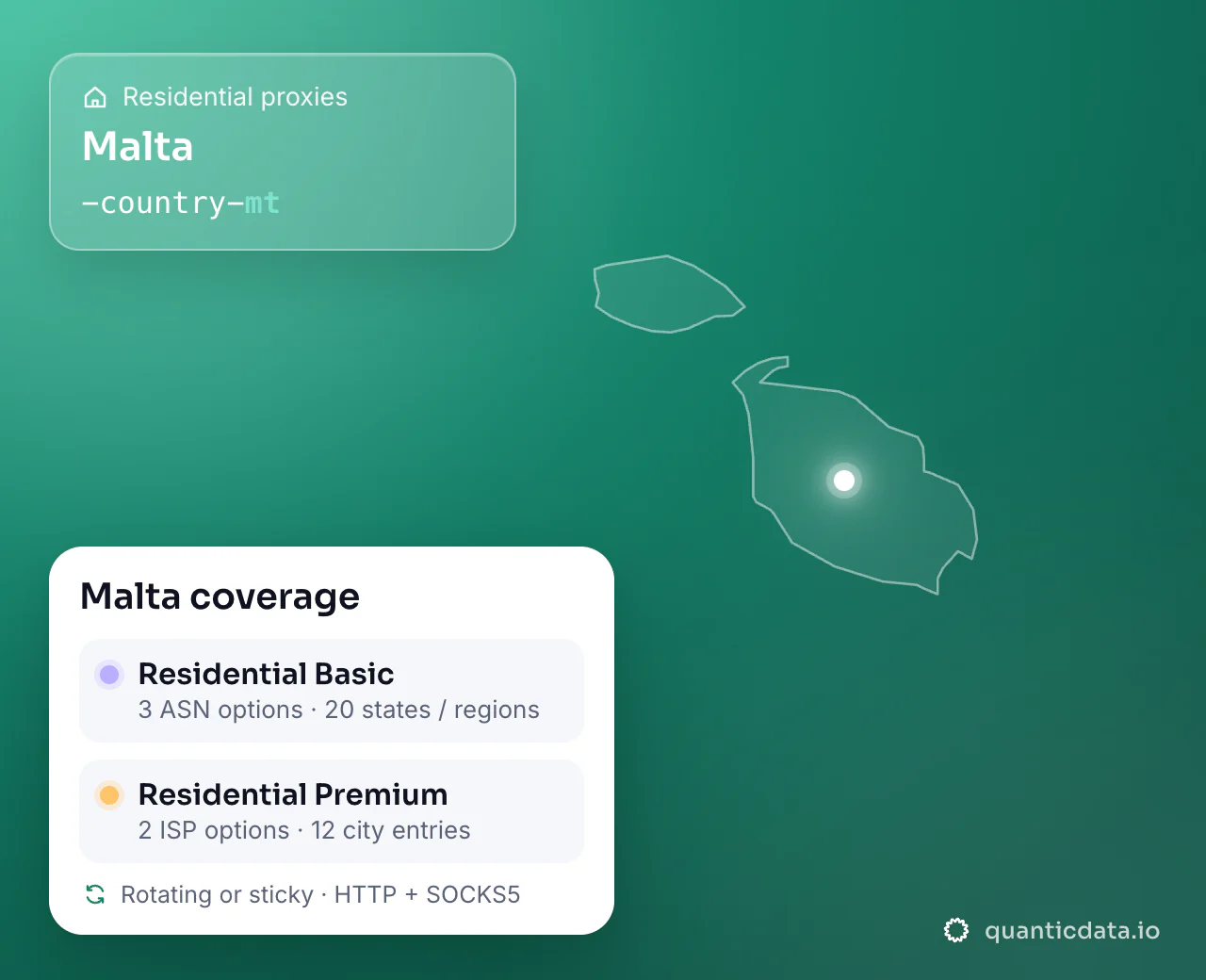 Residential proxies in Malta: the username flag -country-mt next to the outline of Malta, and the Malta coverage card (Residential Basic with 3 ASN options and 20 states / regions; Residential Premium with 2 ISP options and 12 city entries; rotating or sticky, HTTP + SOCKS5).