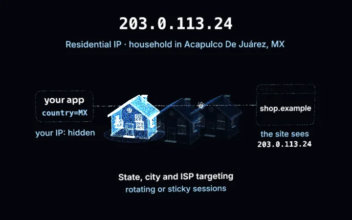 Una casa dibujada con puntos de luz azul junto a dos casas más tenues: tu aplicación envía country=MX, la petición sale de un hogar en Acapulco De Juárez y la tienda de ejemplo ve la dirección de ejemplo 203.0.113.24, no la tuya. Proxies residenciales en México.