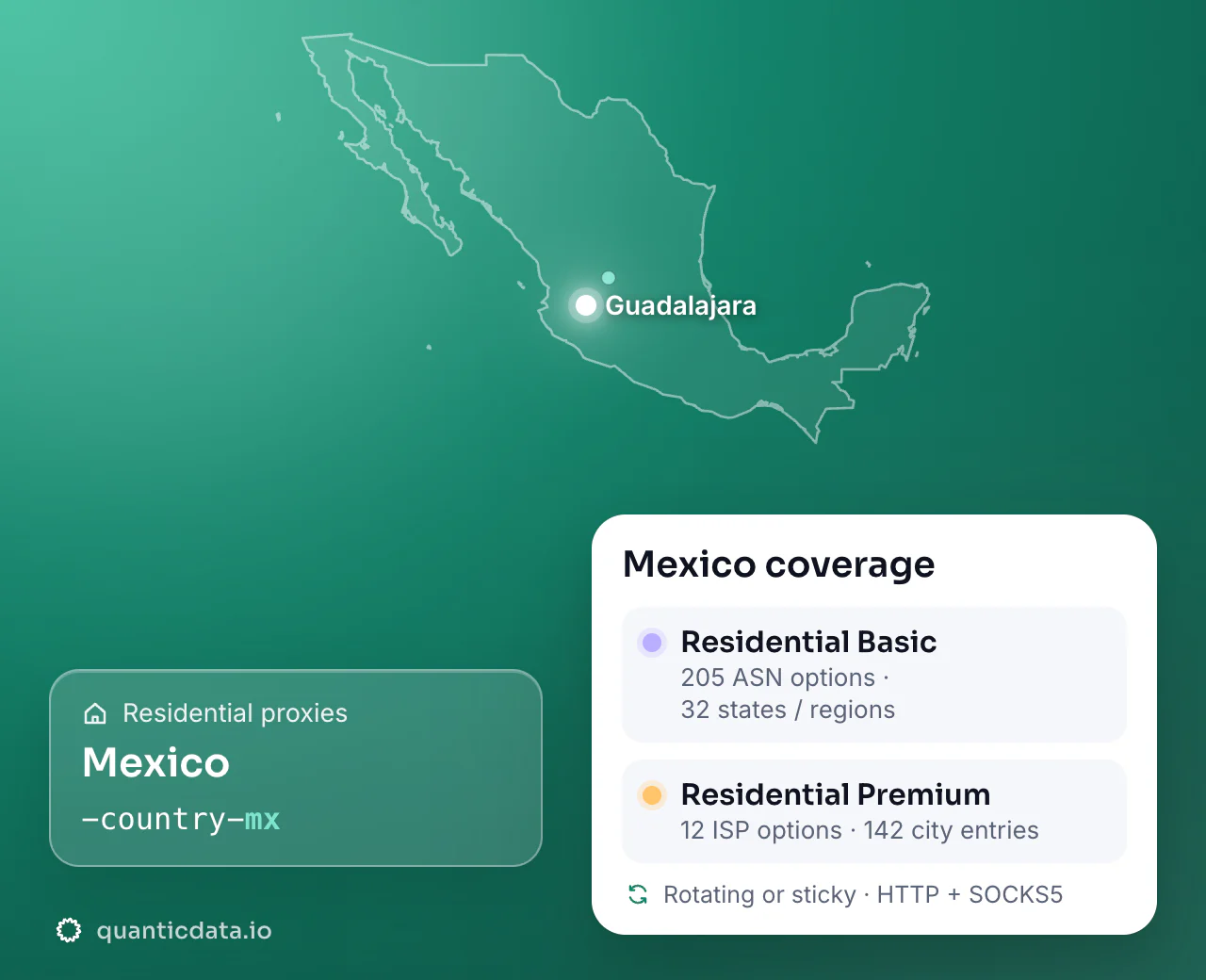 Residential proxies in Mexico: the username flag -country-mx next to the outline of Mexico, and the Mexico coverage card (Residential Basic with 205 ASN options and 32 states / regions; Residential Premium with 12 ISP options and 142 city entries; rotating or sticky, HTTP + SOCKS5).