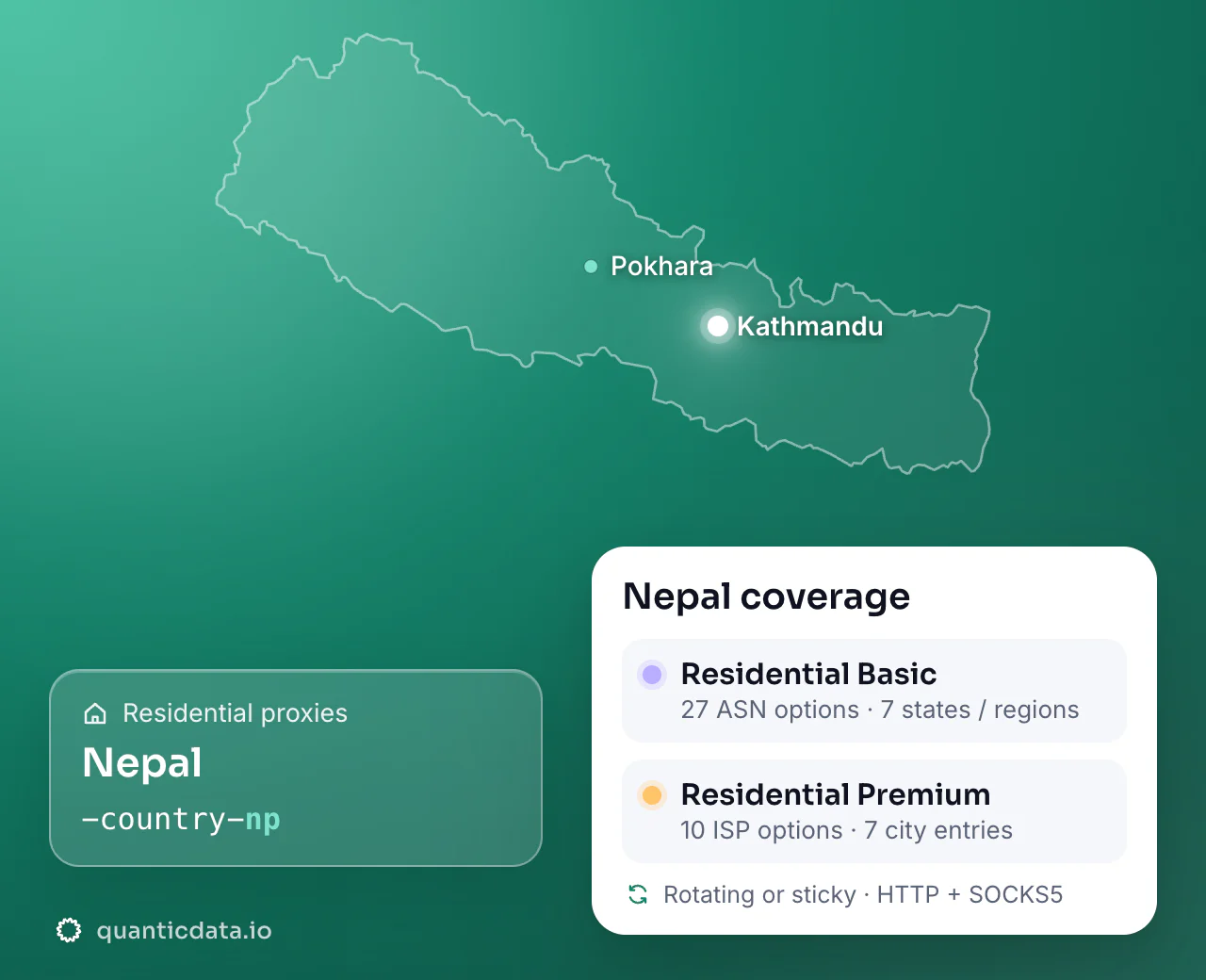 Residential proxies in Nepal: the username flag -country-np next to the outline of Nepal, and the Nepal coverage card (Residential Basic with 27 ASN options and 7 states / regions; Residential Premium with 10 ISP options and 7 city entries; rotating or sticky, HTTP + SOCKS5).