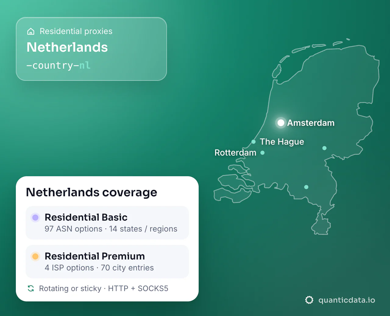 Residential proxies in Netherlands: the username flag -country-nl next to the outline of Netherlands, and the Netherlands coverage card (Residential Basic with 97 ASN options and 14 states / regions; Residential Premium with 4 ISP options and 70 city entries; rotating or sticky, HTTP + SOCKS5).