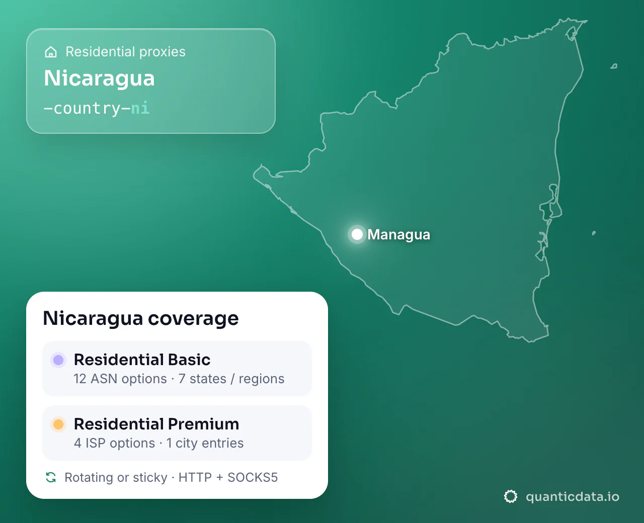 Residential proxies in Nicaragua: the username flag -country-ni next to the outline of Nicaragua, and the Nicaragua coverage card (Residential Basic with 12 ASN options and 7 states / regions; Residential Premium with 4 ISP options and 1 city entries; rotating or sticky, HTTP + SOCKS5).