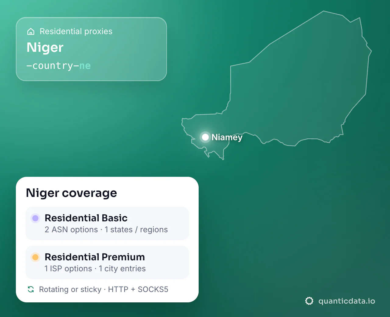 Residential proxies in Niger: the username flag -country-ne next to the outline of Niger, and the Niger coverage card (Residential Basic with 2 ASN options and 1 states / regions; Residential Premium with 1 ISP options and 1 city entries; rotating or sticky, HTTP + SOCKS5).