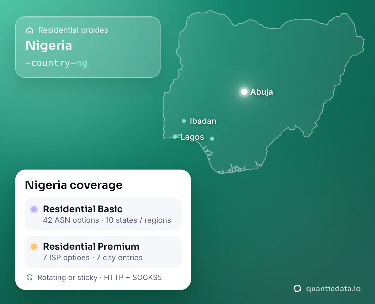 Residential proxies in Nigeria: the username flag -country-ng next to the outline of Nigeria, and the Nigeria coverage card (Residential Basic with 42 ASN options and 10 states / regions; Residential Premium with 7 ISP options and 7 city entries; rotating or sticky, HTTP + SOCKS5).