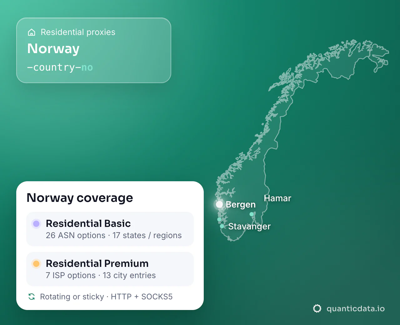 Residential proxies in Norway: the username flag -country-no next to the outline of Norway, and the Norway coverage card (Residential Basic with 26 ASN options and 17 states / regions; Residential Premium with 7 ISP options and 13 city entries; rotating or sticky, HTTP + SOCKS5).