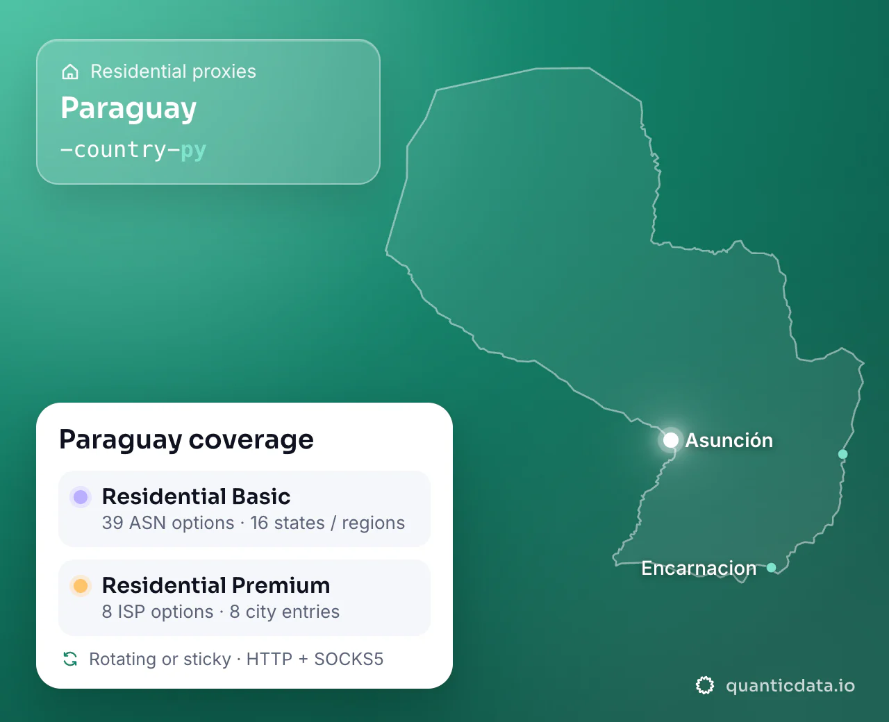 Residential proxies in Paraguay: the username flag -country-py next to the outline of Paraguay, and the Paraguay coverage card (Residential Basic with 39 ASN options and 16 states / regions; Residential Premium with 8 ISP options and 8 city entries; rotating or sticky, HTTP + SOCKS5).