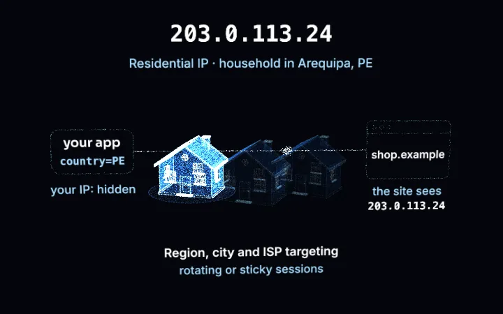 Una casa dibujada con puntos de luz azul junto a dos casas más tenues: tu aplicación envía country=PE, la petición sale de un hogar en Arequipa y la tienda de ejemplo ve la dirección de ejemplo 203.0.113.24, no la tuya. Proxies residenciales en Perú.