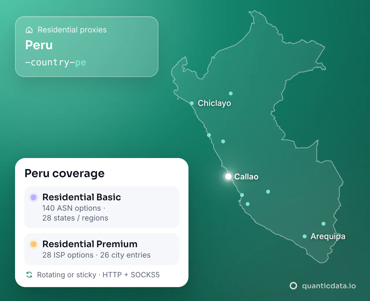 Residential proxies in Peru: the username flag -country-pe next to the outline of Peru, and the Peru coverage card (Residential Basic with 140 ASN options and 28 states / regions; Residential Premium with 28 ISP options and 26 city entries; rotating or sticky, HTTP + SOCKS5).